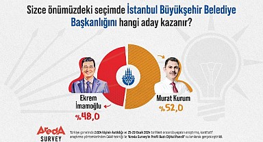 Halkın Yüzde 52’si “İstanbul’u Murat Kurum Kazanır” diyor